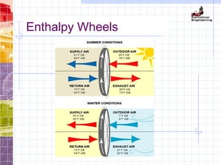 Enthalpy Wheels
 