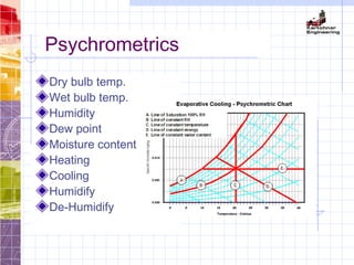 Psychrometrics
Dry bulb temp.
Wet bulb temp.
Humidity
Dew point
Moisture content
Heating
Cooling
Humidify
De-Humidify
 