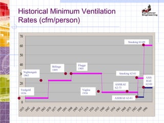 Historical Minimum Ventilation
Rates (cfm/person)
0
10
20
30
40
50
60
70
1835
1842
1849
1856
1863
1870
1877
1884
1891
1898
1905
1912
1919
1926
1933
1940
1947
1954
1961
1968
1975
1982
1989
1996
Tredgold
1836
Nightengale
1865
Billings
1895
Flugge
1905
Yaglou
1938
ASHRAE
62-73
ASHRAE 62-81
Smoking 62-81
ASH-
RAE
62-89
Smoking 62-89
 