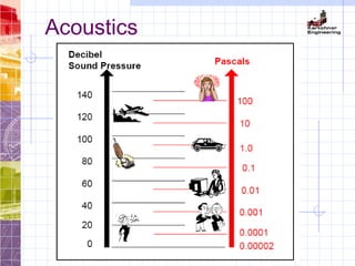 Acoustics
 