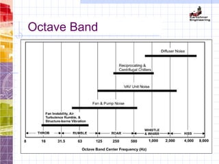 Octave Band
 