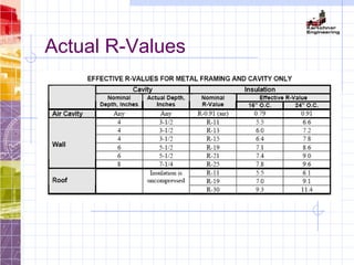 Actual R-Values
 