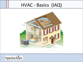 1
HVAC - Basics (IAQ)
 