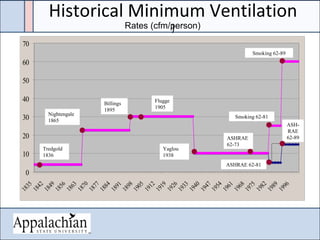 Historical Minimum Ventilation
)
0
10
20
30
40
50
60
70
1835
1842
1849
1856
1863
1870
1877
1884
1891
1898
1905
1912
1919
1926
1933
1940
1947
1954
1961
1968
1975
1982
1989
1996
Tredgold
1836
Nightengale
1865
Billings
1895
Flugge
1905
Yaglou
1938
ASHRAE
62-73
ASHRAE 62-81
Smoking 62-81
ASH-
RAE
62-89
Smoking 62-89
Rates (cfm/person)
 