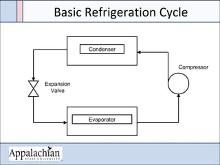 Basic Refrigeration Cycle
Compressor
Expansion
Valve
Evaporator
Condenser
 
