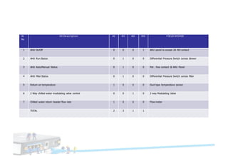 Sl.
No
IO Description AI DI AO DO FIELD DEVICE
1 AHU On/Off 0 0 0 1 AHU panel to accept 2A NO contact
2 AHU Run Status 0 1 0 0 Differential Pressure Switch across blower
3 AHU Auto/Manual Status 0 1 0 0 Pot . free contact @ AHU Panel
4 AHU filter Status 0 1 0 0 Differential Pressure Switch across filter
5 Return air temperature 1 0 0 0 Duct type temperature sensor
6 2 Way chilled water modulating valve control 0 0 1 0 2 way Modulating Valve
7 Chilled water return header flow rate 1 0 0 0 Flow meter
TOTAL 2 3 1 1
 
