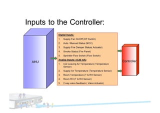 Inputs to the Controller:
 