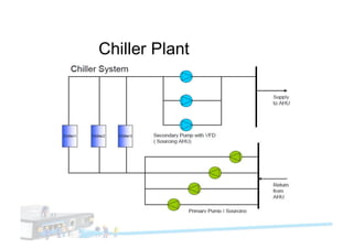 Chiller Plant
 