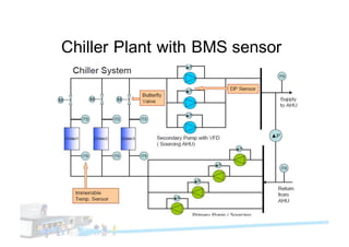 Chiller Plant with BMS sensor
 