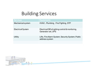 Building Services
Services Equipments
Mechanical system HVAC , Plumbing , Fire Fighting, STP
Electrical System Electrical DB’s/Lighting control & monitoring,
Generator set, UPS
Utility Lifts, FireAlarm System, Security System,Public
address system
 