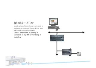 RS 485 – 2Tier
Level1-: where all controllers are connected to
each other in daisy chain fashion & then after
they connect to router orgateway.
Level2-: When router or gateway is
connected to any HMI for monitoring &
controlling.
 