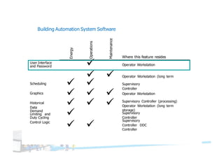 Building Automation System Software
User Interface
and Password
Energy
Operations
Maintenance
Operator Workstation (long term
storage)
Operator Workstation
Where this feature resides
ü
ü ü
Control Logic
Demand
Limiting and
Duty Cycling
Historical
Data
Graphics
Scheduling
Supervisory
Controller DDC
Controller
Supervisory
Controller
Operator Workstation
Supervisory
Controller
Supervisory Controller (processing)
Operator Workstation (long term
storage)
ü ü
ü ü ü
ü ü ü
ü
ü ü
 