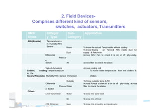 2. Field Devices-
Comprises different kind of sensors,
switches, actuators, Transmitters
BMS
Areas
Categor
y Type
Sub-
Category
Application
AHU(Airside) Temperature(cu
m Humidity/RH)
Sensor Room To know the actual Temp inside without cooling
Duct
To know flowing
supply & Return Air
air Temp(& RH) inside duct for
Differential
Pressur
e
Across AHU Fan to check it is on or off physically,
Switch Air across filter to check the status
Valve & Actuators Across cooling coil
Chillers, cooling Temperature(cum To Know water temperature from the chillers &
to the
towers(Waterside) Humidity/RH) Sensor Immersion chillers
Outside To Know outside temp & RH
Differential
Pressur
e Switch
Water
Across Pumps to check it is on or off
filter to check the status
physically, across
Others
Level Transmitters Water To	know	the	water level
Oil To	know	the	oil level
CO2,	CO sensor Room To	know	the	air	quality	as	in	parking lot
 
