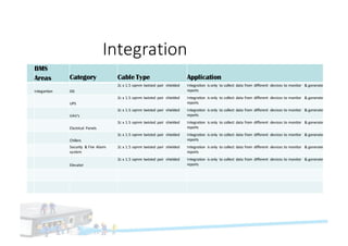 Integration
BMS
Areas Category CableType Application
Integartion DG
2c	x	1.5	sqmm	twisted	 pair	 	shielded Integration	 is	only	 to	collect	 data	from	 different	 devices	to	monitor	 	&	generate
reports
UPS
2c	x	1.5	sqmm	twisted	 pair	 	shielded Integration	 is	only	 to	collect	 data	from	 different	 devices	to	monitor	 	&	generate
reports
VAV's
2c	x	1.5	sqmm	twisted	 pair	 	shielded Integration	 is	only	 to	collect	 data	from	 different	 devices	to	monitor	 	&	generate
reports
Electrical Panels
2c	x	1.5	sqmm	twisted	 pair	 	shielded Integration	 is	only	 to	collect	 data	from	 different	 devices	to	monitor	 	&	generate
reports
Chillers
2c	x	1.5	sqmm	twisted	 pair	 	shielded Integration	 is	only	 to	collect	 data	from	 different	 devices	to	monitor	 	&	generate
reports
Security	 &	Fire	 Alarm		
system
2c	x	1.5	sqmm	twisted	 pair	 	shielded Integration	 is	only	 to	collect	 data	from	 different	 devices	to	monitor	 	&	generate
reports
Elevator
2c	x	1.5	sqmm	twisted	 pair	 	shielded Integration	 is	only	 to	collect	 data	from	 different	 devices	to	monitor	 	&	generate
reports
 