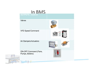 In BMSOUTPUTS:- Control
Valves
VFD Speed Command
Air DampersActuators
ON-OFF Command (Fans,
Pumps, Boilers)
 