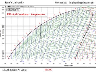 Sana’a University
Dr. Abduljalil Al-Abidi HVAC
Mechanical Engineering department
Effect of Condenser temperature
 