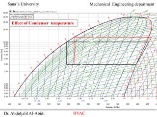 Sana’a University
Dr. Abduljalil Al-Abidi HVAC
Mechanical Engineering department
Effect of Condenser temperature
 
