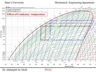 Sana’a University
Dr. Abduljalil Al-Abidi HVAC
Mechanical Engineering department
Effect of Condenser temperature
 
