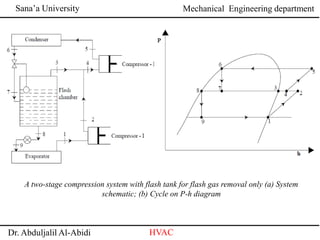 Sana’a University
Dr. Abduljalil Al-Abidi HVAC
Mechanical Engineering department
A two-stage compression system with flash tank for flash gas removal only (a) System
schematic; (b) Cycle on P-h diagram
 