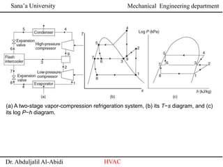Sana’a University
Dr. Abduljalil Al-Abidi HVAC
Mechanical Engineering department
(a) A two-stage vapor-compression refrigeration system, (b) its T−s diagram, and (c)
its log P−h diagram.
 