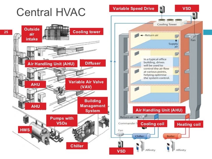 hvac energy efficiency in commercial buildings 25 728