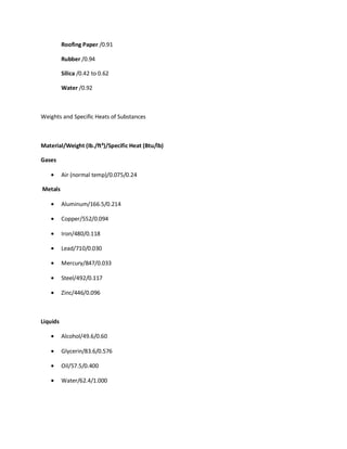 Roofing Paper /0.91
Rubber /0.94
Silica /0.42 to 0.62
Water /0.92
Weights and Specific Heats of Substances
Material/Weight (Ib./ft³)/Specific Heat (Btu/lb)
Gases
Air (normal temp)/0.075/0.24
Metals
Aluminum/166.5/0.214
Copper/552/0.094
Iron/480/0.118
Lead/710/0.030
Mercury/847/0.033
Steel/492/0.117
Zinc/446/0.096
Liquids
Alcohol/49.6/0.60
Glycerin/83.6/0.576
Oil/57.5/0.400
Water/62.4/1.000
 