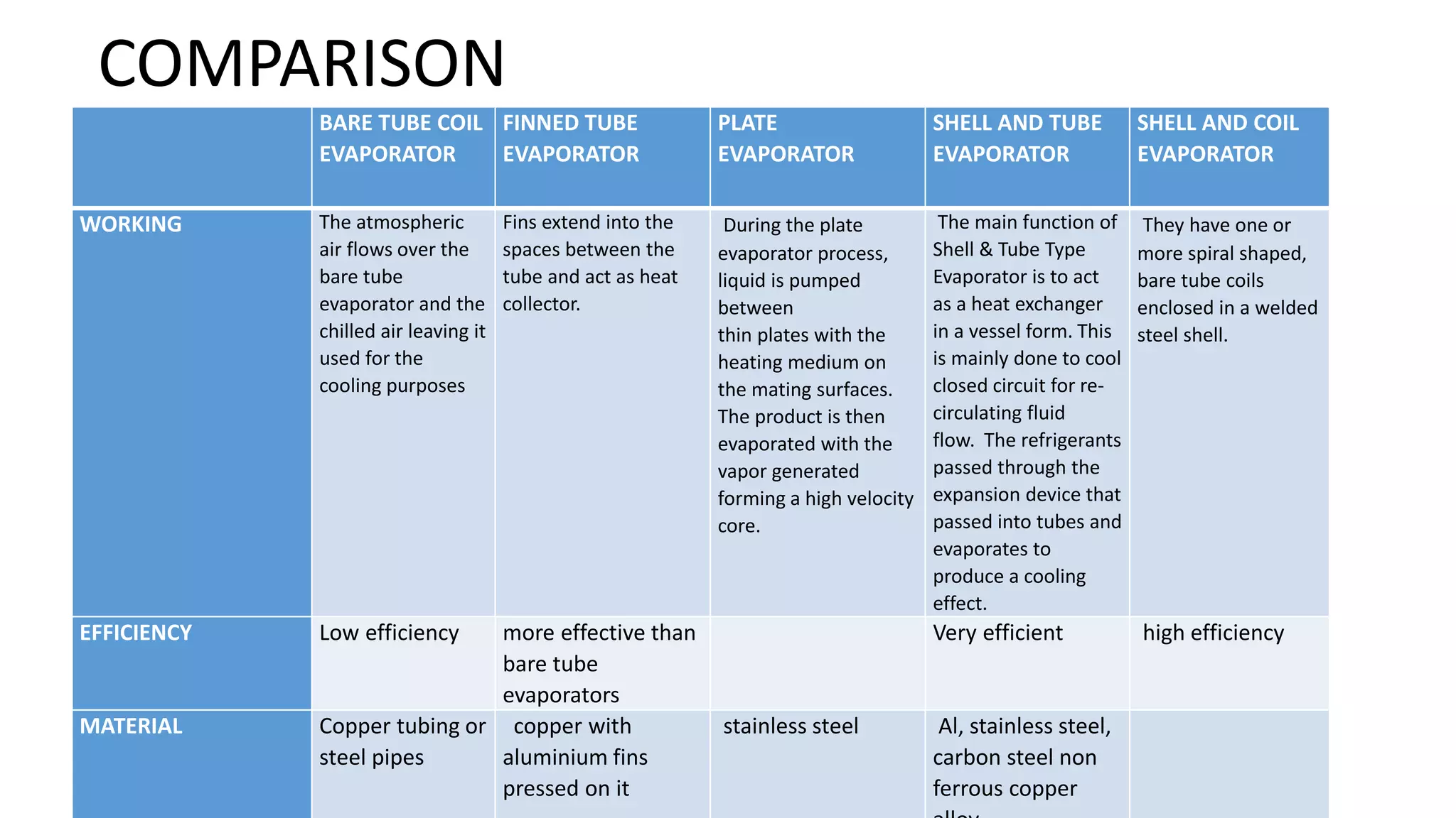 BARE TUBE COIL
EVAPORATOR
FINNED TUBE
EVAPORATOR
PLATE
EVAPORATOR
SHELL AND TUBE
EVAPORATOR
SHELL AND COIL
EVAPORATOR
WORKING The atmospheric
air flows over the
bare tube
evaporator and the
chilled air leaving it
used for the
cooling purposes
Fins extend into the
spaces between the
tube and act as heat
collector.
During the plate
evaporator process,
liquid is pumped
between
thin plates with the
heating medium on
the mating surfaces.
The product is then
evaporated with the
vapor generated
forming a high velocity
core.
The main function of
Shell & Tube Type
Evaporator is to act
as a heat exchanger
in a vessel form. This
is mainly done to cool
closed circuit for re-
circulating fluid
flow. The refrigerants
passed through the
expansion device that
passed into tubes and
evaporates to
produce a cooling
effect.
They have one or
more spiral shaped,
bare tube coils
enclosed in a welded
steel shell.
EFFICIENCY Low efficiency more effective than
bare tube
evaporators
Very efficient high efficiency
MATERIAL Copper tubing or
steel pipes
copper with
aluminium fins
pressed on it
stainless steel Al, stainless steel,
carbon steel non
ferrous copper
COMPARISON
 