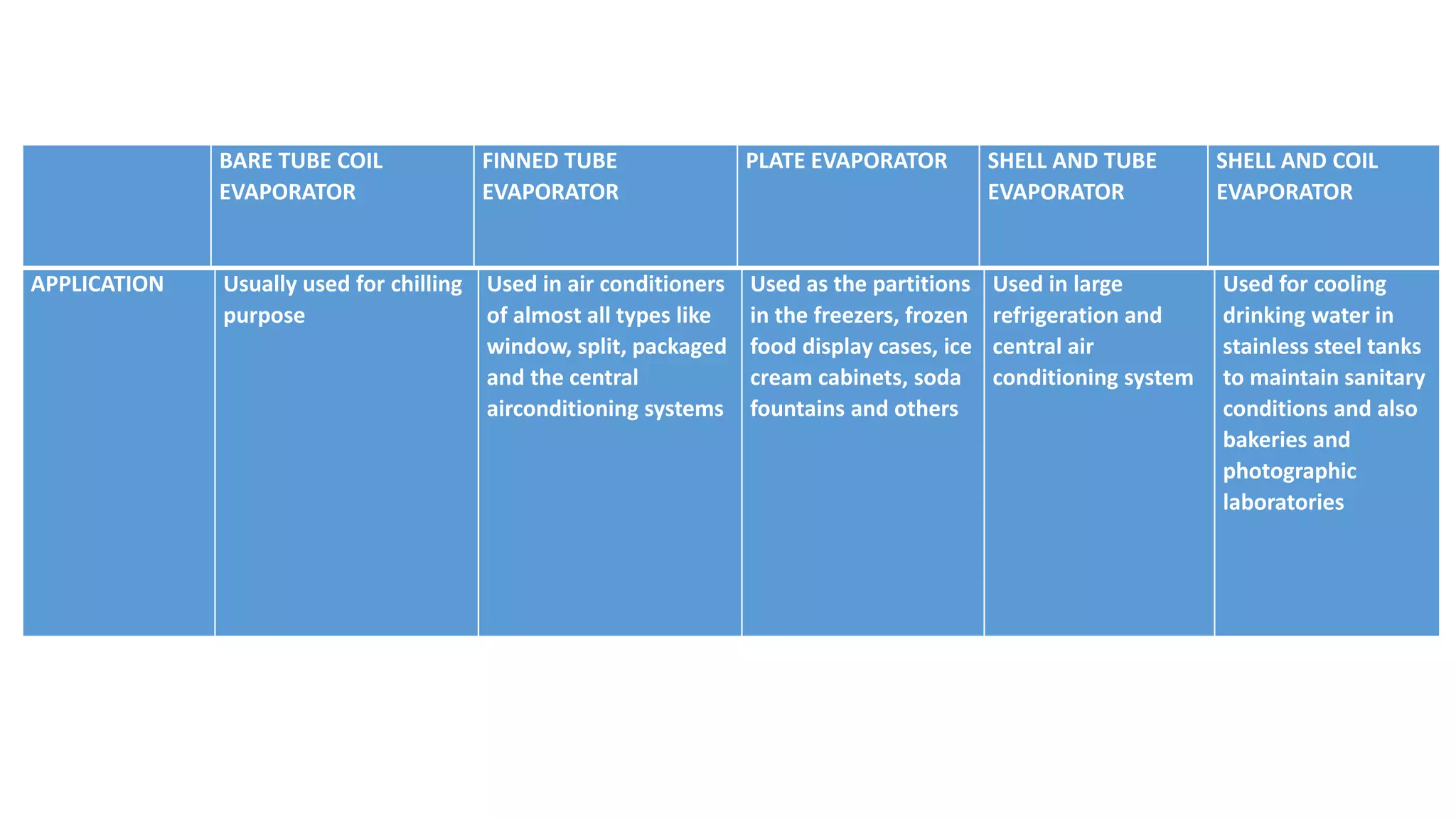 APPLICATION Usually used for chilling
purpose
Used in air conditioners
of almost all types like
window, split, packaged
and the central
airconditioning systems
Used as the partitions
in the freezers, frozen
food display cases, ice
cream cabinets, soda
fountains and others
Used in large
refrigeration and
central air
conditioning system
Used for cooling
drinking water in
stainless steel tanks
to maintain sanitary
conditions and also
bakeries and
photographic
laboratories
BARE TUBE COIL
EVAPORATOR
FINNED TUBE
EVAPORATOR
PLATE EVAPORATOR SHELL AND TUBE
EVAPORATOR
SHELL AND COIL
EVAPORATOR
 