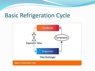Basic Refrigeration Cycle
 