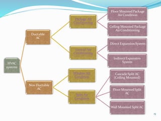 HVAC
systems
Floor MountedPackage
AirCondition
Package Air
Conditioning
Ceiling Mounted Package
AirConditioning
Ductable
AC
Direct ExpansionSystem
Central Air
Conditioning
IndirectExpansion
System
Non Ductable
AC
Split Air
Condition
Cascade Split AC
(Ceiling Mounted)
Floor MountedSplit
AC
Wall Mounted SplitAC
WindowAir
Condition
15
 
