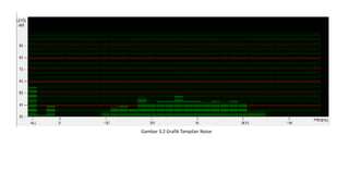 Gambar 3.2 Grafik Tampilan Noise
 