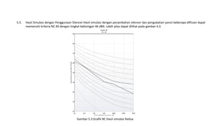 Hasil Simulasi dengan Penggunaan Silencer Hasil simulasi dengan penambahan silencer dan pengubahan posisi beberapa diffuser dapat
memenuhi kriteria NC 40 dengan tingkat kebisingan 46 dBA. Lebih jelas dapat dilihat pada gambar 4.3.
5.3.
Gambar 5.3 Grafik NC Hasil simulasi Kedua
 