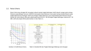 Noise Criteria
Noise Criteria atau disingkat NC merupakan sebuah standar tingkat kebisingan relatif sebuah ruangan pada rentang
frekuensi yang didengar manusia. Grafik NC menunjukan batas kekerasan suara pada masing-masing frekuensi yang
tingkat kekerasannya terdengar relatif sama dengan tingkat kekerasan suara yang berbeda pada frekuensi lainnya.
Standar NC untuk sebuah office plan adalah pada kisaran NC 35 – NC 40 dengan tingkat kebisingan maksimal 45 – 50
dBA. Lebih jelas dapat dilihat pada Gambar 2.2 dan Tabel 2.1.
2.2.
Gambar 2.2 Grafik Noise Criteria Tabel 2.1 Standard NC dan Tingkat Kebisingan Beberapa Jenis Ruangan
 