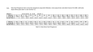 Data Hasil Pengukuran Dari survey dan pengukuran yang telah dilakukan, noise yang terukur ada dalam kisaran 55.6 dBA. Lebih jelas
dapat dilihat pada tabel 3.1 dan Gambar 3.2.
3.2.
Tabel 3.1 Data Noise Hasil Pengukuran
 