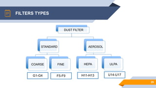 FILTERS TYPES
29
DUST FILTER
STANDARD
COARSE FINE
AEROSOL
ULPAHEPA
F5-F9G1-G4 H11-H13 U14-U17
 