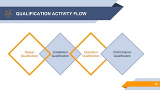 QUALIFICATION ACTIVITY FLOW
46
Installation
Qualification
Design
Qualification
Operation
Qualification
Performance
Qualification
 
