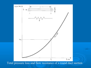 Total pressure loss and flow resistance of a round duct section
 