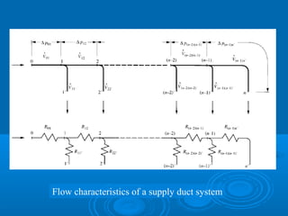 Flow characteristics of a supply duct system
 
