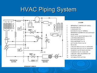 HVAC Piping System
HVAC Piping System
 