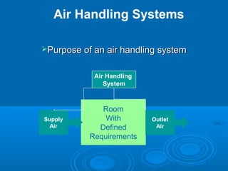 Purpose of an air handling system
Purpose of an air handling system
Air Handling
System
Room
With
Defined
Requirements
Supply
Air
Outlet
Air
Air Handling Systems
 