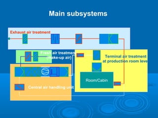 +
Room/Cabin
Exhaust air treatment
Central air handling unit
Terminal air treatment
at production room level
Fresh air treatment
(make-up air)
Main subsystems
 
