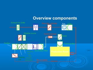 Filter
Silence
r
Terminal filter
Weather louvre Control damper
Fan
Flow rate controller
Humidifier
Heating
coil
Cooling
coil
with
droplet
separator
Production Room
Overview components
+
Prefilter
Exhaust Air Grille
Heater
Secondary Filter
Re-circulated
air
 