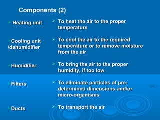  Heating unit
Heating unit
Cooling unit
Cooling unit
/dehumidifier
/dehumidifier
Humidifier
Humidifier
Filters
Filters
Ducts
Ducts
 To
To heat
heat the air to the proper
the air to the proper
temperature
temperature
 To
To cool
cool the air to the
the air to the required
required
temperature
temperature or to remove moisture
or to remove moisture
from the air
from the air
 To bring the air to the proper
To bring the air to the proper
humidity, if too low
humidity, if too low
 To eliminate particles of pre-
To eliminate particles of pre-
determined dimensions and/or
determined dimensions and/or
micro-organisms
micro-organisms
 To transport the air
To transport the air
Components (2)
 
