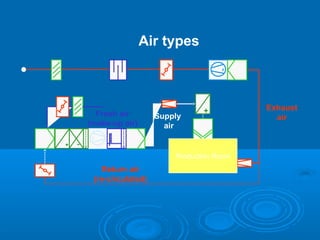+
Production Room
Exhaust
air
Return air
(re-circulated)
Fresh air
(make-up air)
Supply
air
Air types
 