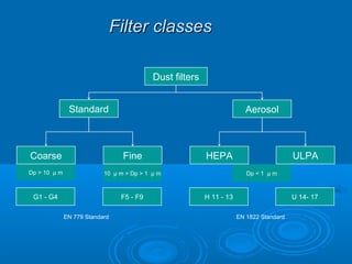 Filter classes
Filter classes
Dust filters
Standard Aerosol
Fine
Coarse ULPA
HEPA
10 µ m > Dp > 1 µ m
Dp > 10 µ m Dp < 1 µ m
F5 - F9
G1 - G4 U 14- 17
H 11 - 13
EN 1822 Standard
EN 779 Standard
 
