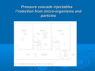 Pressure cascade injectables
Pressure cascade injectables
P
Protection from micro-organisms and
rotection from micro-organisms and
particles
particles
N o te : D ir e c t io n o f d o o r o p e n in g r e la t iv e to r o o m p r e s s u r e
1 5 P a
0 P a
A ir
L o c k
3 0 P a P a s s a g e
D
C
A
B
D
L F
A ir L o c k
A ir L o c k
4 5 P a
R o o m 3
R o o m 2
R o o m 1
4 5 P a
6 0 P a
3 0 P a
 