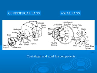 Centrifugal and axial fan components
AXIAL FANS
CENTRIFUGAL FANS
 