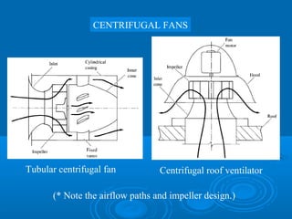 Tubular centrifugal fan Centrifugal roof ventilator
CENTRIFUGAL FANS
(* Note the airflow paths and impeller design.)
 
