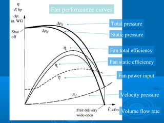 Fan performance curves
Total pressure
Static pressure
Fan total efficiency
Fan static efficiency
Fan power input
Velocity pressure
Volume flow rate
 