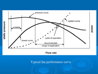Typical fan performance curve
 